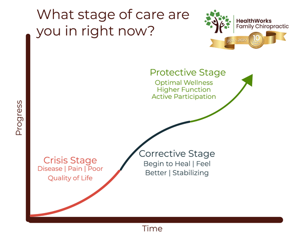 Progress stages